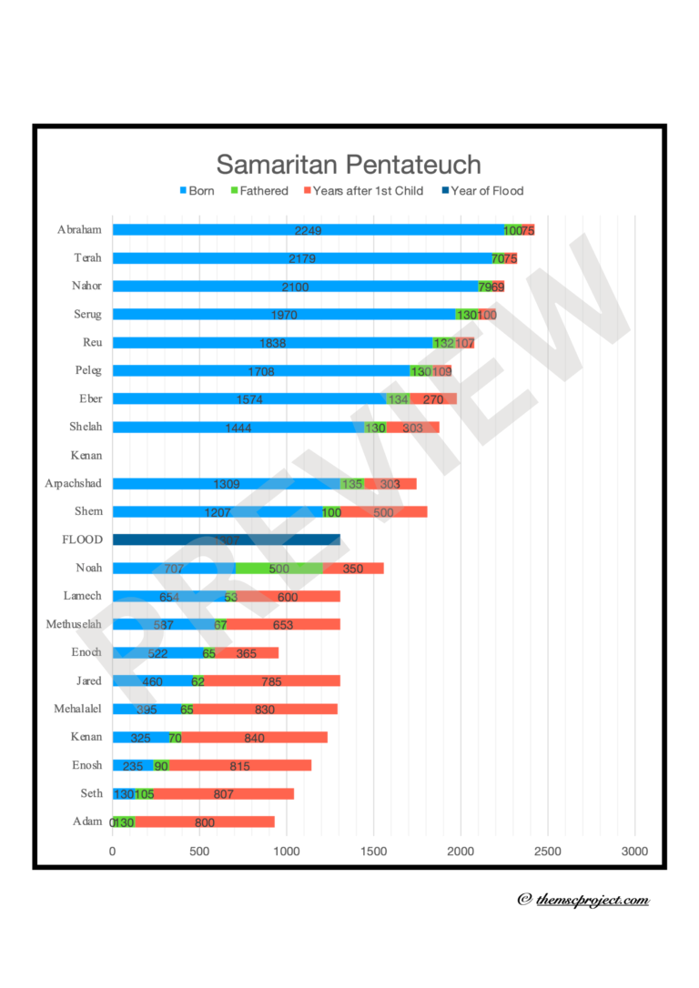 A-A Samaritan Pentateuch